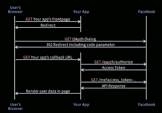 Facebook API Authorization Issue